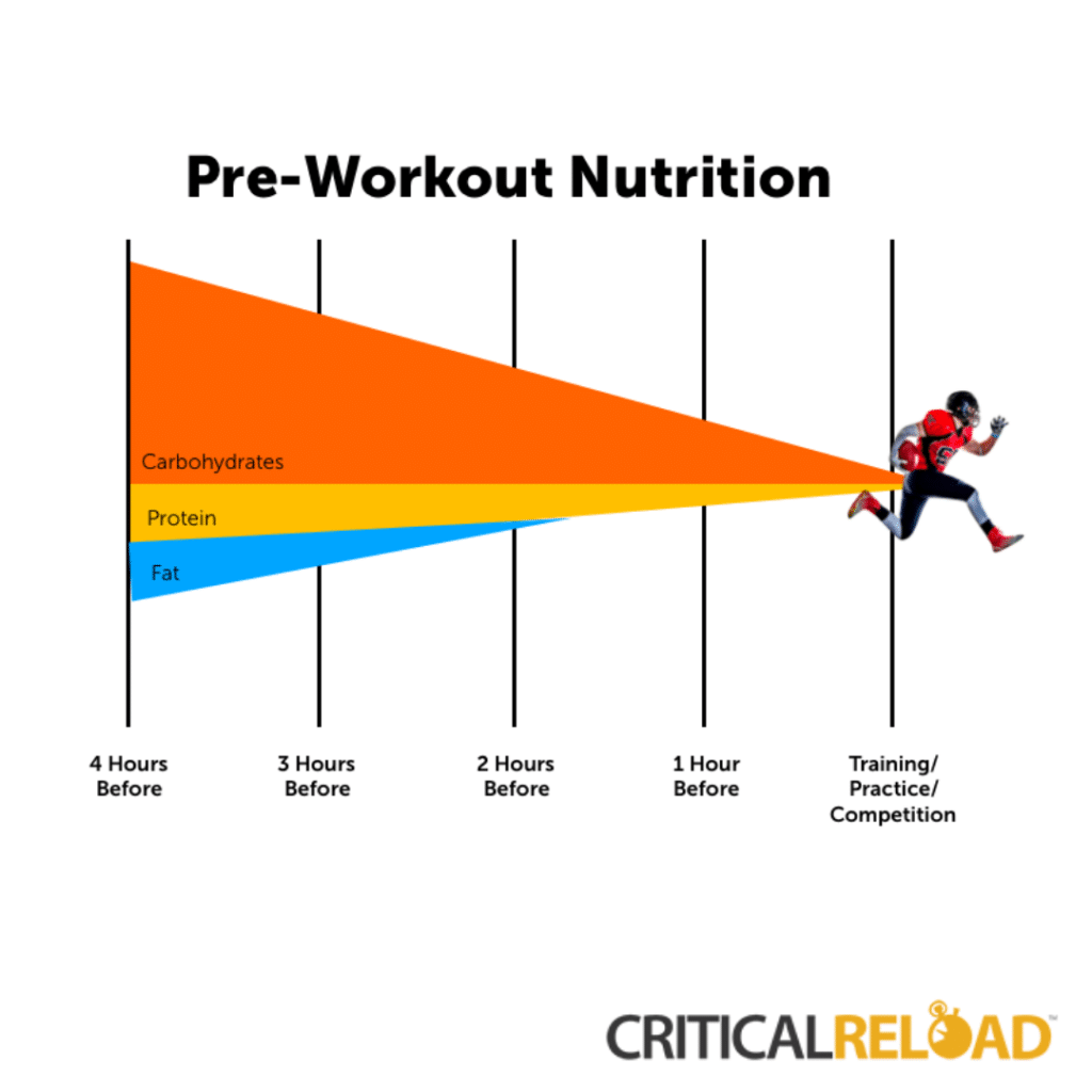 pre-workout nutrition chart showing meal size and composition