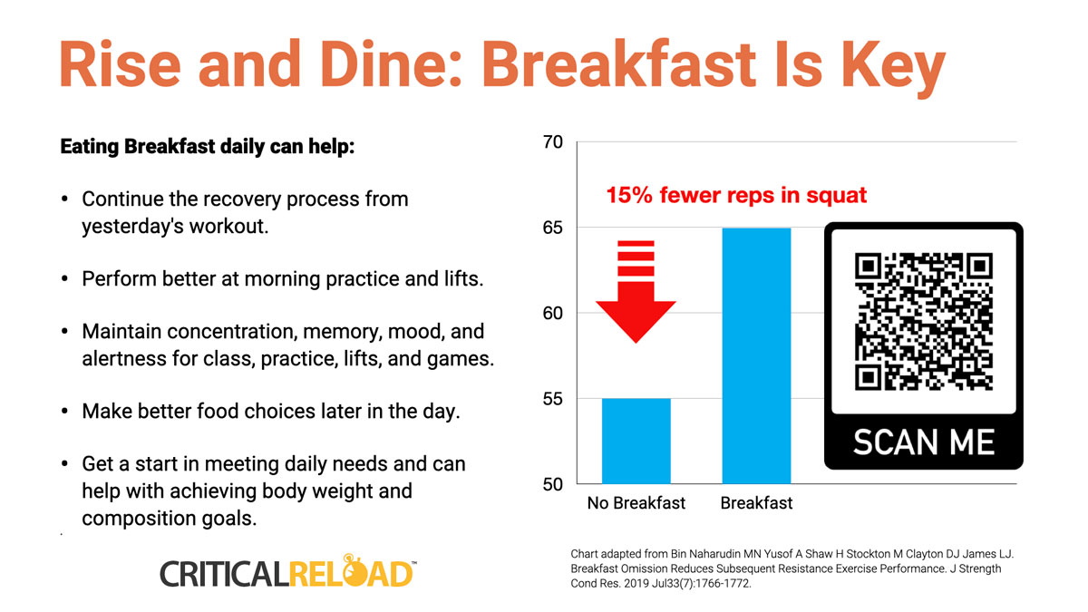 Graph showing athletes performing 15% fewer reps in back squats when they skip a pre gym breakfast