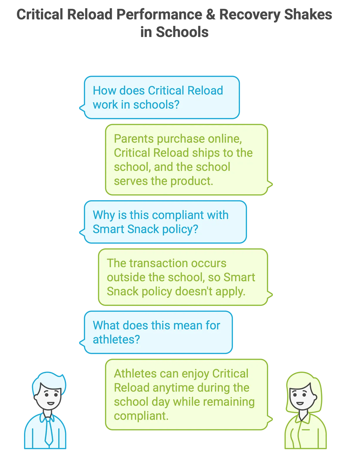 Visual explanation of how Critical Reload stays Smart Snack compliant — parents purchase online, and schools serve the shakes anytime during the school day.