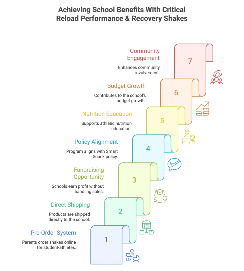 Infographic showing seven school benefits of Critical Reload’s Smart Snack-compliant program — including pre-order system, direct shipping, fundraising, policy alignment, nutrition education, budget growth, and community engagement.