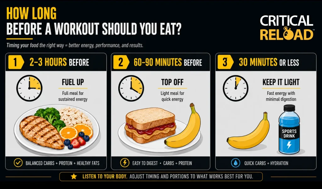 Infographic showing what to eat before a workout with three timing windows: a full balanced meal 2–3 hours before, a sandwich and banana 60–90 minutes before, and a banana with sports drink 30 minutes or less before exercise.