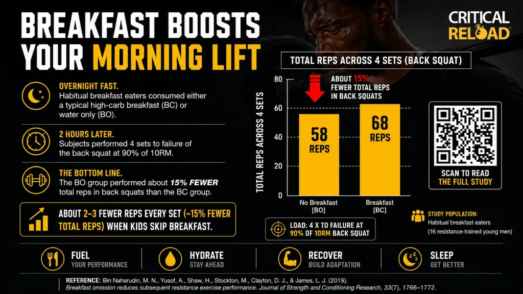 Infographic showing breakfast boosts morning lifts: lifters did 68 reps fed vs 58 fasted in back squats, about 15% fewer.