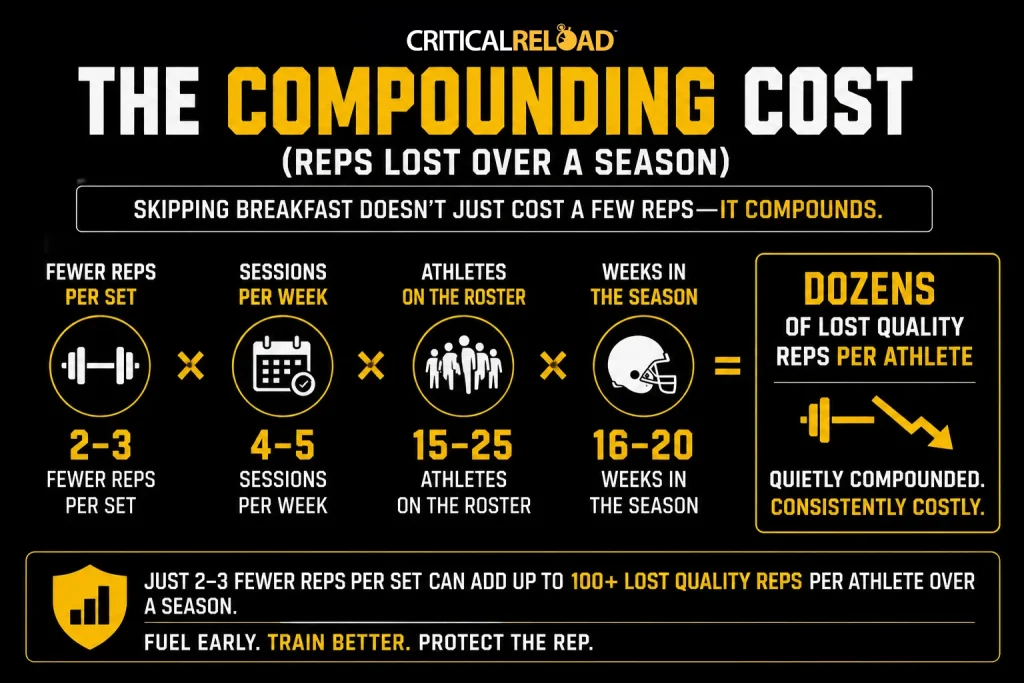 Visual showing how 2–3 fewer reps per set compounds into dozens of lost reps per athlete across a training season.